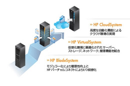 日本HP、VMware vSphereに最適化した仮想化アプライアンス「HP VirtualSystem for VMware」 画像