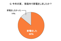 今冬も「節電マインド」は持続……9割近くが秋冬の節電を考慮  画像