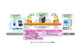 NTTアイティ、Android端末やiPadからリモート接続可能な「マジックコネクトモバイル」 画像