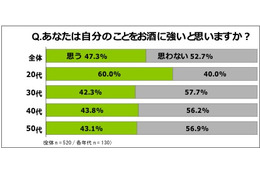 「二日酔いの経験あり」は7割、だが悪酔い対策への意識は希薄 画像