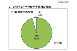 経団連、新卒採用調査…コミュニケーション能力を最重要視80.2％ 画像