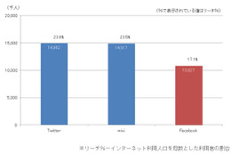 Facebookの国内利用者数、1,000万人を突破……ネットレイティングス調べ 画像