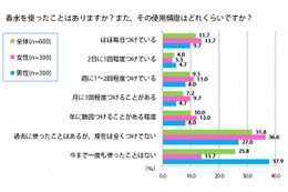 「良い香りがしそうな芸能人」、1位は藤原紀香……香水に関する意識調査 画像