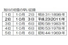 旭川で初雪！平年に比べ20日早い観測 画像