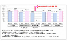 パーソナルクラウド、満足度1位は「Google」……23%がアップル「iCloud」利用を検討中 画像