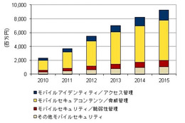 国内モバイルセキュリティ市場予測/スマートフォン、タブレットのビジネス利用拡大で急成長 画像