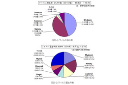 新しい手法のフィッシング詐欺に注意……9月のウイルス・不正アクセス状況［IPA］ 画像