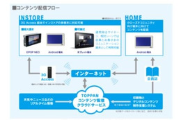 凸版印刷、デジタルサイネージ向けコンテンツ配信サービスを開始……Androidタブレットにも展開 画像