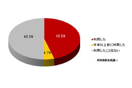 「スマホからのネットショッピング」、利用するユーザーとしないユーザーの違いは？ 画像