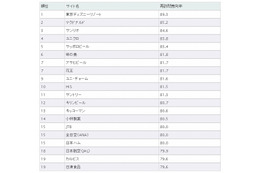 “また見たいサイト”、1位は「東京ディズニーリゾート」……日本ブランド戦略研調べ 画像