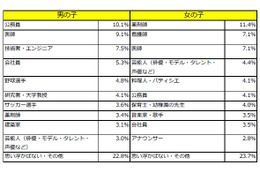 親が望む職業ランキング、「子どもがなりたいもの」とどれだけ違う？……ベネッセ調べ 画像