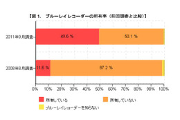 ブルーレイレコーダーの所有率が増加……カカクコム調査 画像