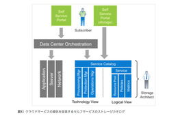 【テクニカルレポート】クラウドの基盤を作る4つの要素（前編）……Tech OnTap 