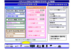 パナソニック、ビジネス向けクラウドサービスを体系化 画像