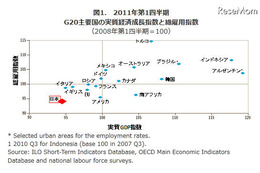 日本の総雇用・実質GDP指数はG20中最低…2011-1Q 画像