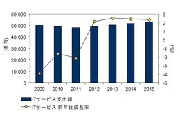 国内ITサービス市場、3年連続のマイナス成長見込み……IDC調べ 画像