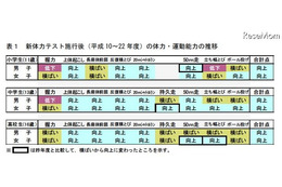 青少年の新体力テスト、過去13年間で最高の記録 画像