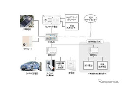 トヨタホームなど、HEMSを中核にスマートハウス実現へ 画像