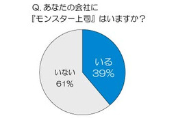 職場に潜む「自己中」「理不尽」な上司……「モンスター上司がいる」4割が回答