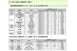 埼玉県、狭山茶14銘柄で規制値超える放射性物質 画像