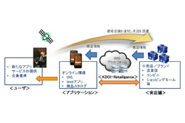 KDDIと米リテーリジェンス、O2Oシステムの実証実験を実施……ファミマで無印良品クーポン発行など 画像