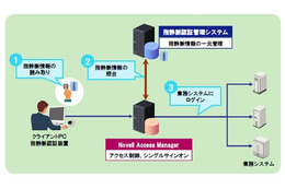 日立とノベル、指静脈認証を活用した認証管理システムを共同開発