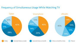 スマホ＆タブレット、テレビを見ながらの使用は40％……ニールセン 画像