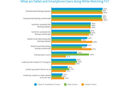 スマホ&タブレット、テレビを見ながらの使用は40%……ニールセン 画像