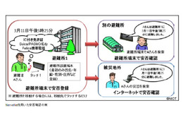 NICT、ICカードやおサイフケータイで安否確認可能な技術をデモ 画像