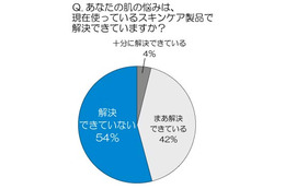 現代女性は「スキンケア難民」？使用中のスキンケア製品、7割が「効果に不満」  画像