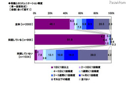 母親の言葉が支えになった経験、トップは「進路決定」39.0％ 画像