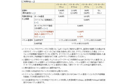 ドコモ、FOMAのパケット定額サービスの一部上限額を値下げ……テザリング利用時上限を2205円下げ 画像