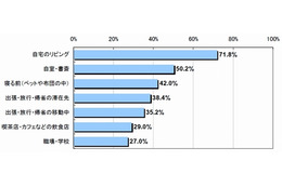 タブレット端末ユーザ、85.4％が再購入の意向……改善要望は「軽量化」がトップ 画像