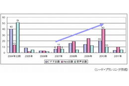 Web会議、ビデオ会議に比べ「会議以外にも使う」が55％と高め……シードP調べ 画像