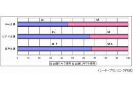 Web会議、ビデオ会議に比べ「会議以外にも使う」が55%と高め……シードP調べ 画像