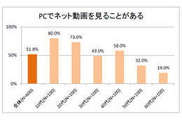 PCでネット動画を見る人は5割超、携帯/スマホで2割超……電通総研と東大調べ 画像