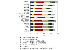 クライアント仮想化、2011年の国内導入率は10.7％…IDC調べ 画像