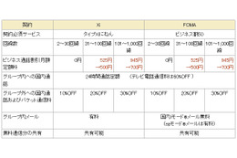 ドコモ、法人向け割引「ビジネスシンプル」の適用対象を「Xi」にも拡大 画像