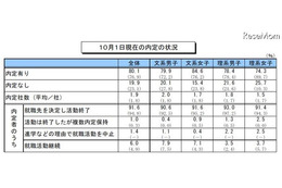 2012年3月卒業予定の大学生モニター、就職内定率は80.1％ 画像