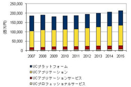 2011年の国内UC／コラボレーション市場規模、前年比0.8％増に上方修正……IDC Japan予測 画像