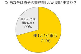 夫の71%が「自分の妻は美しい」と回答、美容への投資にも賛成……ランコム調べ 画像
