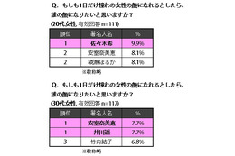 クリスマスを一緒に過ごしたい芸能人……女性1位は綾瀬はるか、男性1位は？  画像