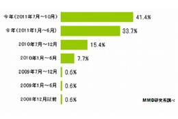 スマホユーザーの7割以上、「今年になってスマホ購入」……興味があるのは「WiMAX等搭載スマホ」 画像