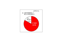 アラサ―女性の8割は「言葉で愛情表現してほしい」……ロッテ調査  画像