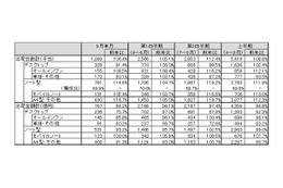 国内PC出荷台数はプラス成長、9月単月と2011年度の第2四半期・上半期実績……JEITA調べ 画像