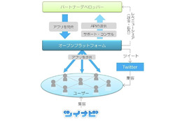 デジタルガレージ、Twitter対応のソーシャルアプリプラットフォーム「ツイナビアプリ」公開