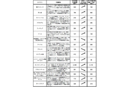 矢野経済研、「オタク市場」に関する調査……4人に1人がオタク、2010年成長は「オンラインゲーム」 画像