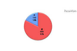 夫のお小遣い、3万円以下が全体の54％ 画像