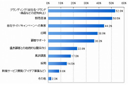 企業への不満、店舗に届く声の「1.8倍」がソーシャルメディアに……NTT Com調べ 画像