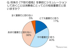 「売る」視点でお得な車選び---トレンド総研意識調査 画像